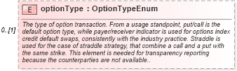 XSD Diagram of optionType in schema fpml-ird-5-2_xsd (Financial products Markup Language (FpML®))