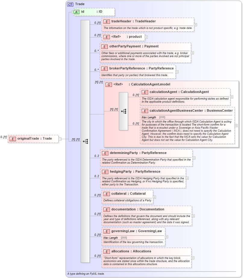 XSD Diagram of originalTrade in schema fpml-business-events-5-2_xsd (Financial products Markup Language (FpML®))