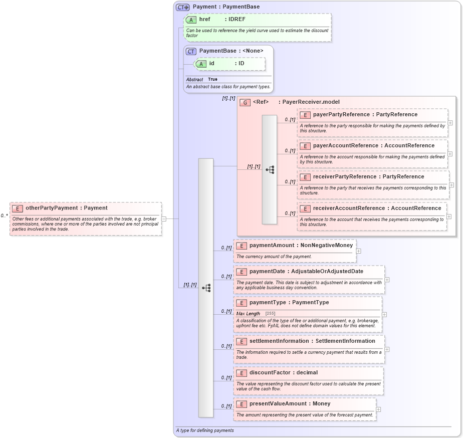 XSD Diagram of otherPartyPayment in schema fpml-doc-5-2_xsd (Financial products Markup Language (FpML®))