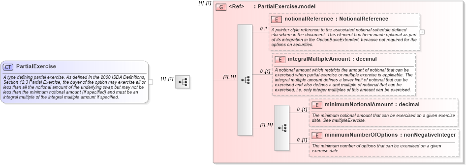 XSD Diagram of PartialExercise in schema fpml-shared-5-2_xsd (Financial products Markup Language (FpML®))