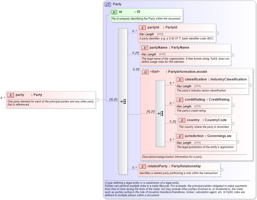 XSD Diagram of party in schema fpml-reconciliation-5-2_xsd (Financial products Markup Language (FpML®))