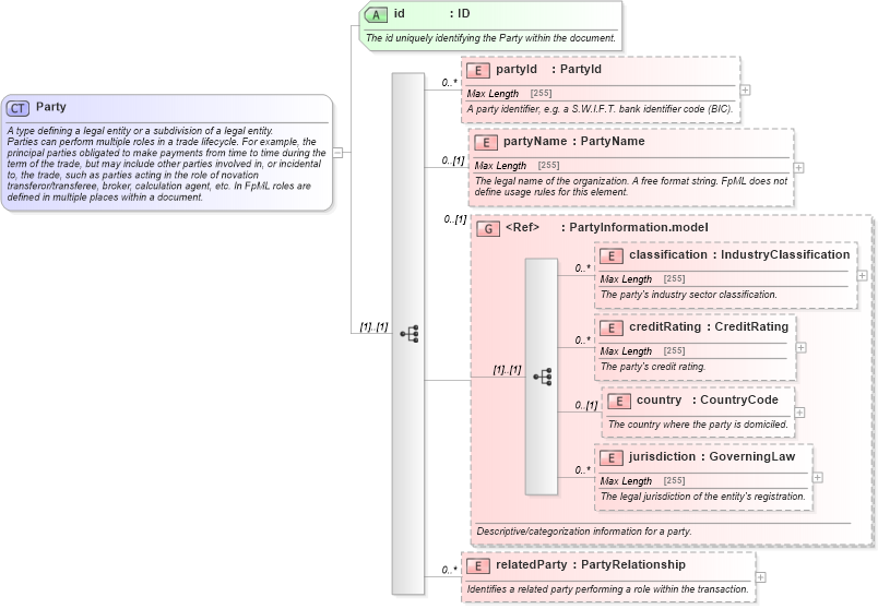 XSD Diagram of Party in schema fpml-shared-5-2_xsd (Financial products Markup Language (FpML®))