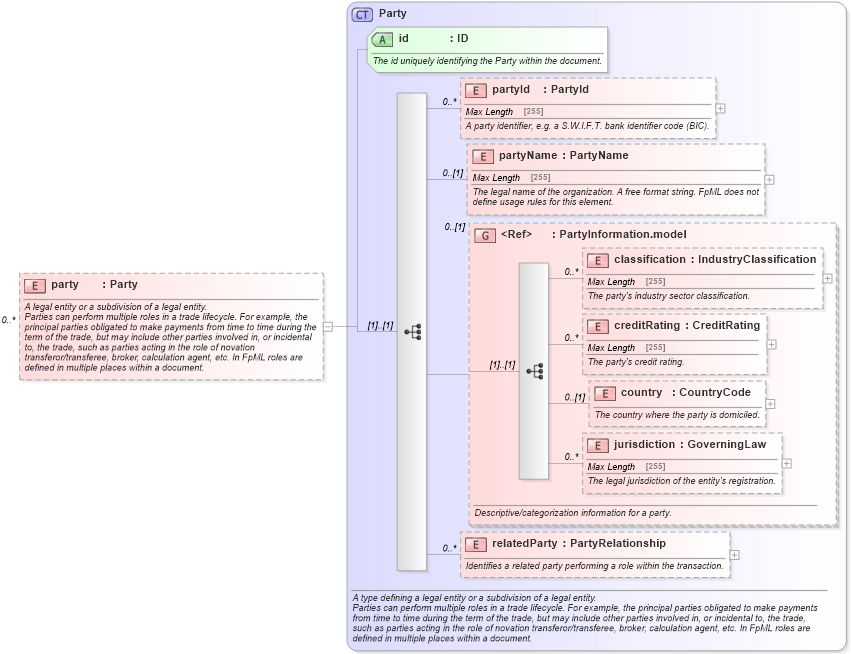 XSD Diagram of party in schema fpml-shared-5-2_xsd (Financial products Markup Language (FpML®))
