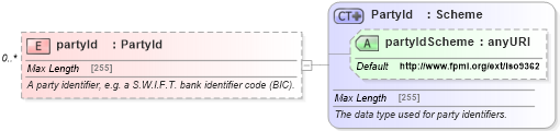 XSD Diagram of partyId in schema fpml-shared-5-2_xsd (Financial products Markup Language (FpML®))
