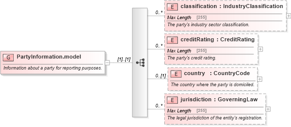 XSD Diagram of PartyInformation.model in schema fpml-shared-5-2_xsd (Financial products Markup Language (FpML®))