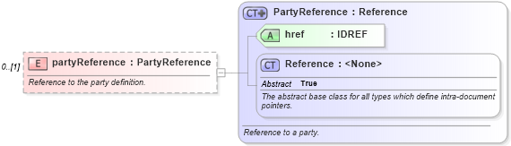 XSD Diagram of partyReference in schema fpml-doc-5-2_xsd (Financial products Markup Language (FpML®))