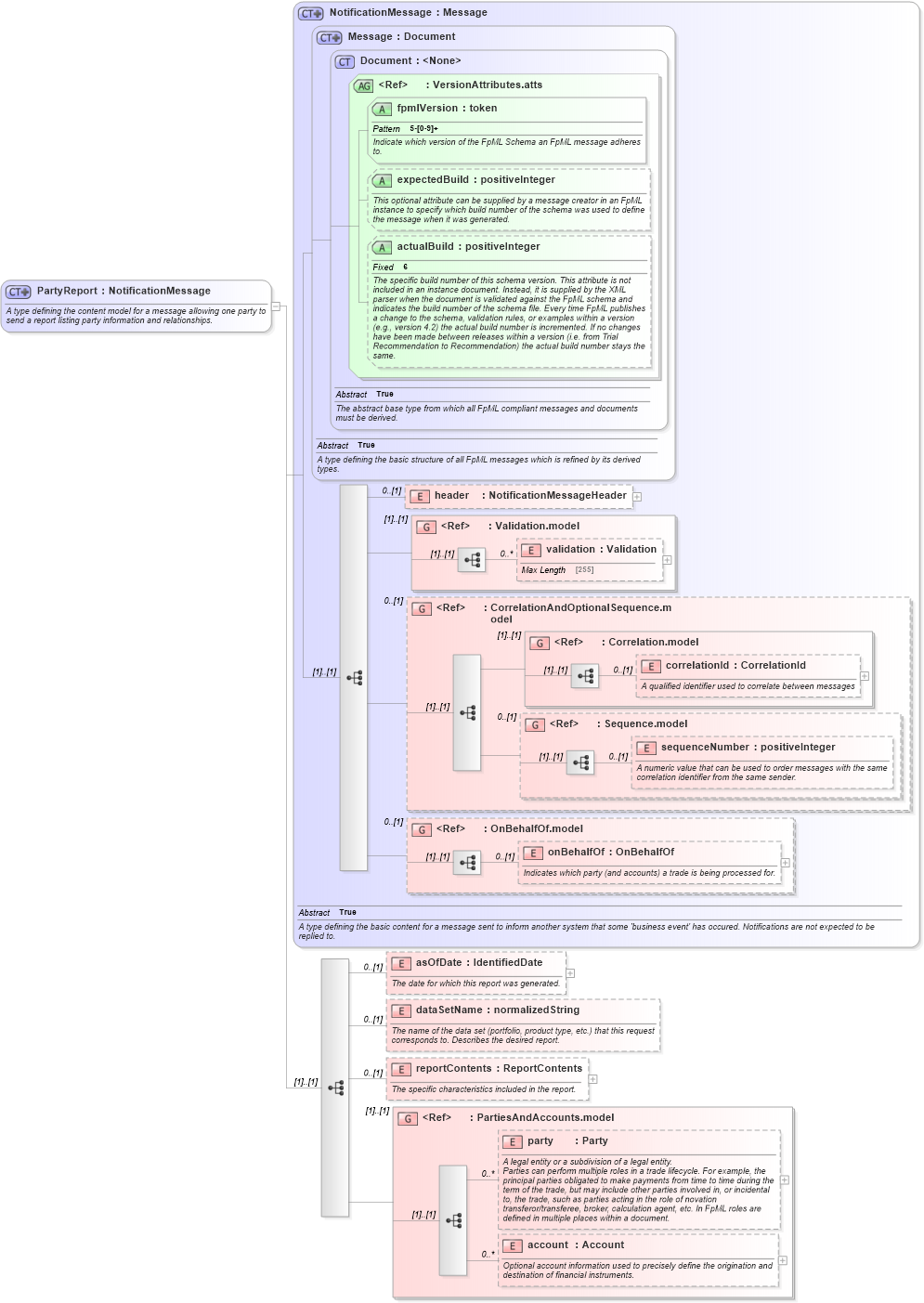 XSD Diagram of PartyReport in schema fpml-reporting-5-2_xsd (Financial products Markup Language (FpML®))