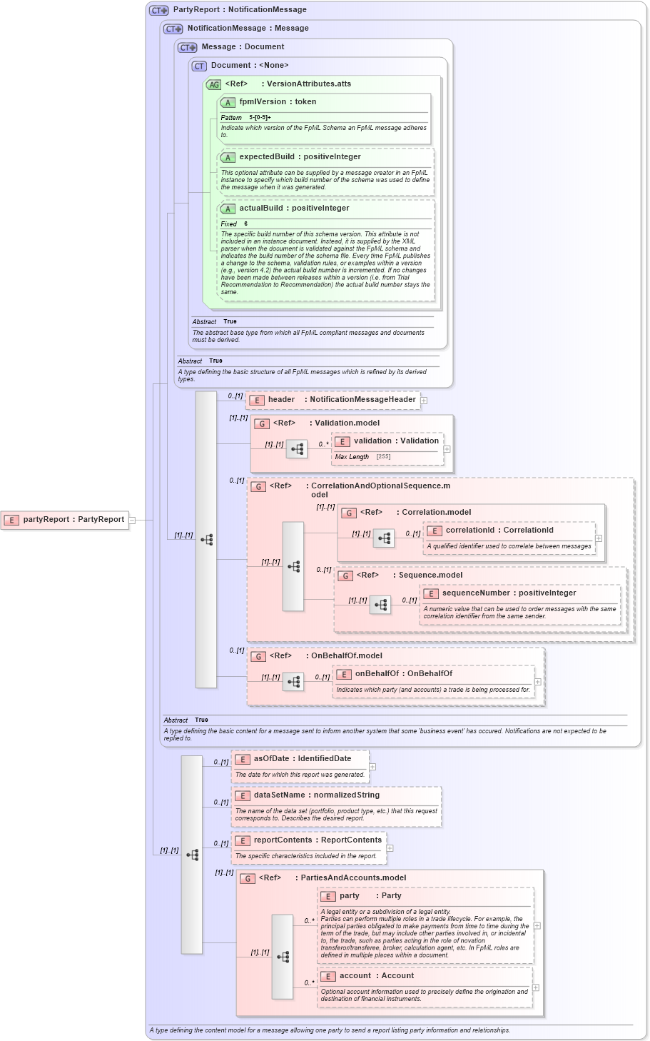 XSD Diagram of partyReport in schema fpml-reporting-5-2_xsd (Financial products Markup Language (FpML®))
