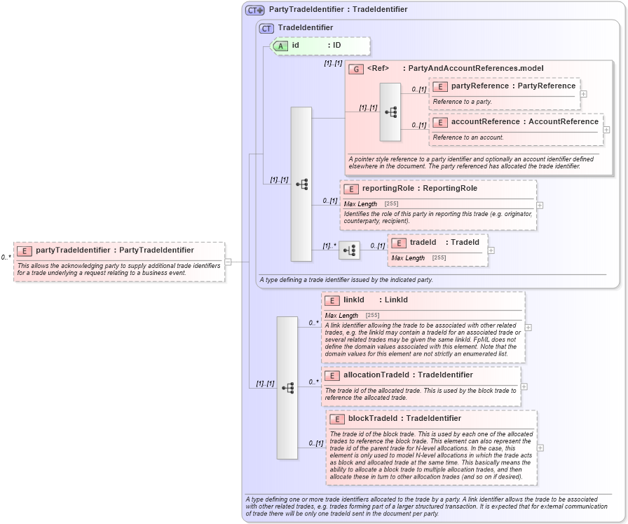 XSD Diagram of partyTradeIdentifier in schema fpml-business-events-5-2_xsd (Financial products Markup Language (FpML®))