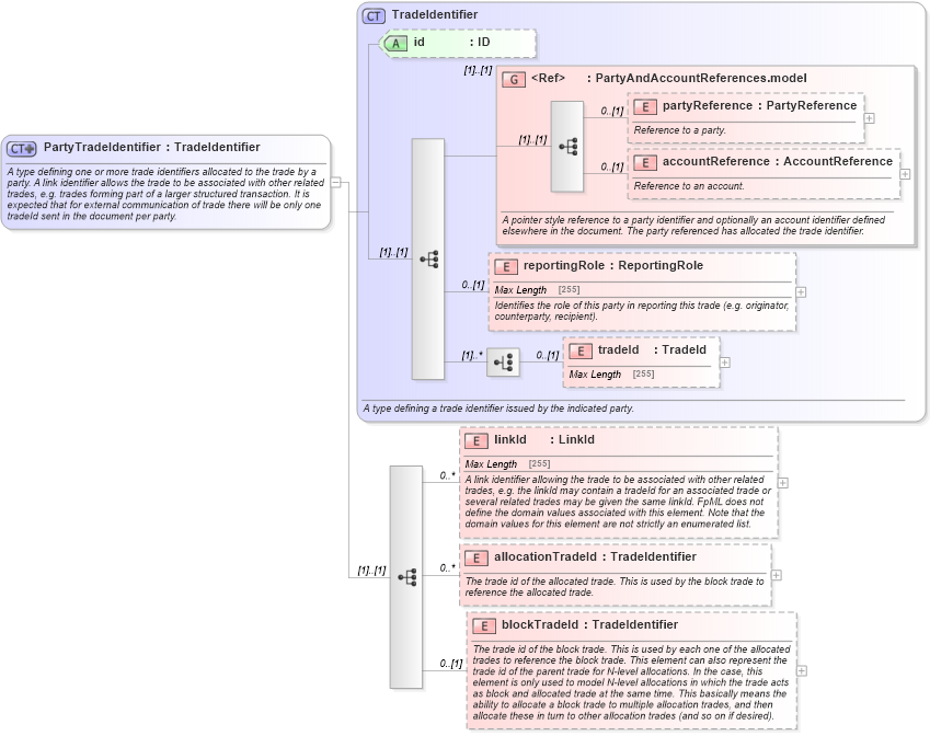 XSD Diagram of PartyTradeIdentifier in schema fpml-doc-5-2_xsd (Financial products Markup Language (FpML®))