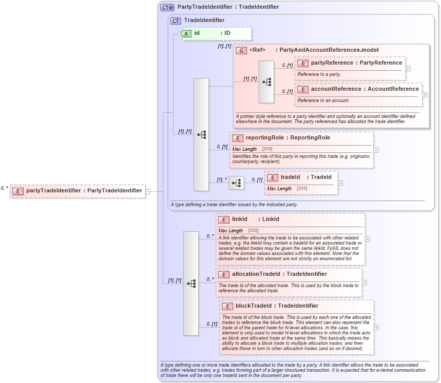 XSD Diagram of partyTradeIdentifier in schema fpml-doc-5-2_xsd (Financial products Markup Language (FpML®))