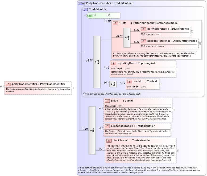 XSD Diagram of partyTradeIdentifier in schema fpml-doc-5-2_xsd (Financial products Markup Language (FpML®))