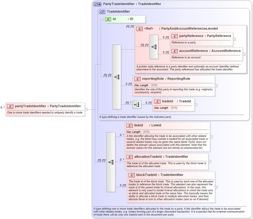 XSD Diagram of partyTradeIdentifier in schema fpml-reporting-5-2_xsd (Financial products Markup Language (FpML®))