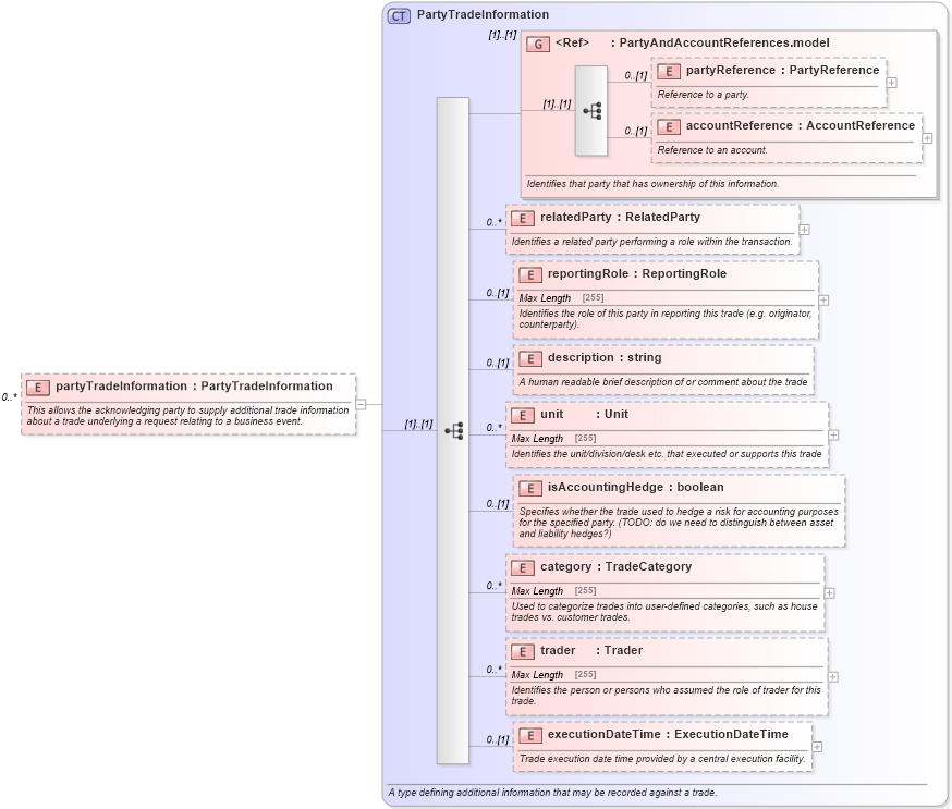 XSD Diagram of partyTradeInformation in schema fpml-business-events-5-2_xsd (Financial products Markup Language (FpML®))