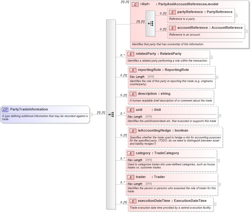 XSD Diagram of PartyTradeInformation in schema fpml-doc-5-2_xsd (Financial products Markup Language (FpML®))