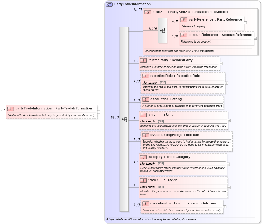 XSD Diagram of partyTradeInformation in schema fpml-doc-5-2_xsd (Financial products Markup Language (FpML®))
