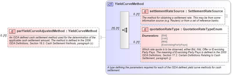 XSD Diagram of parYieldCurveAdjustedMethod in schema fpml-ird-5-2_xsd (Financial products Markup Language (FpML®))