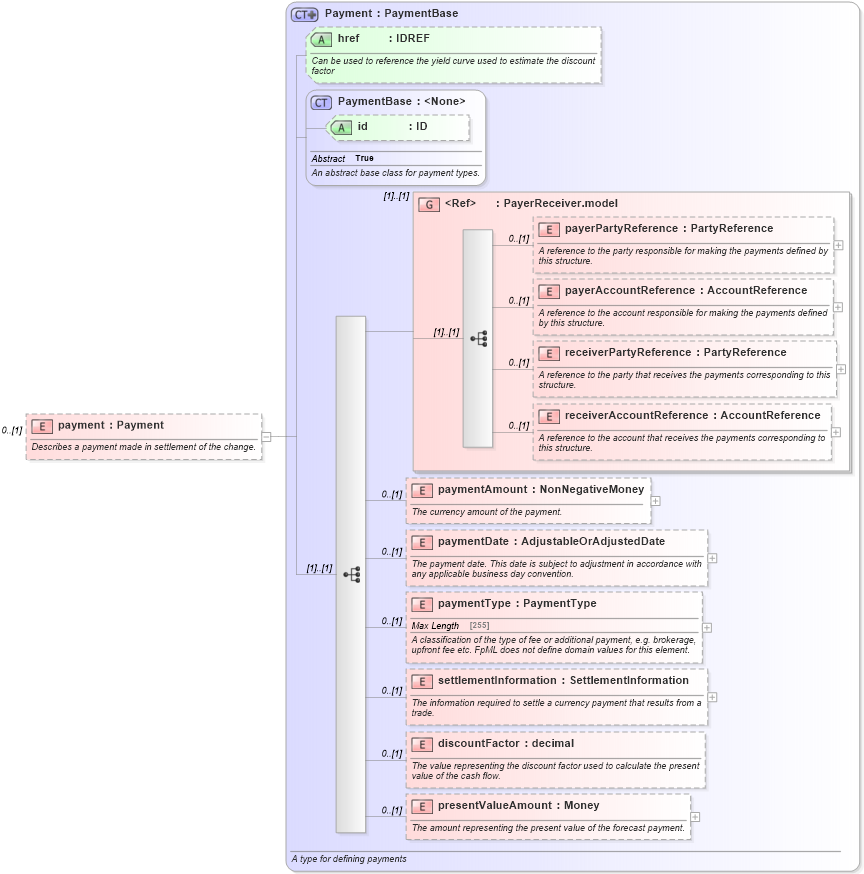 XSD Diagram of payment in schema fpml-business-events-5-2_xsd (Financial products Markup Language (FpML®))
