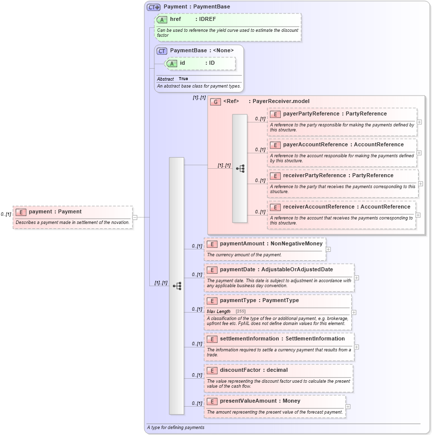 XSD Diagram of payment in schema fpml-business-events-5-2_xsd (Financial products Markup Language (FpML®))