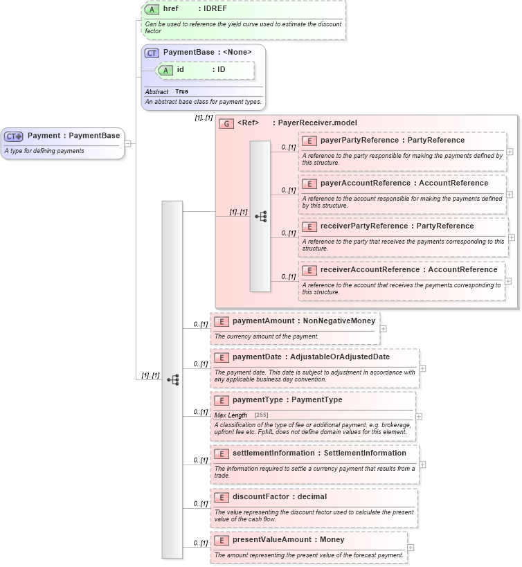 XSD Diagram of Payment in schema fpml-shared-5-2_xsd (Financial products Markup Language (FpML®))