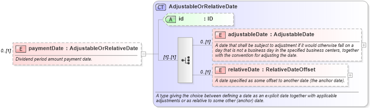 XSD Diagram of paymentDate in schema fpml-dividend-swaps-5-2_xsd (Financial products Markup Language (FpML®))