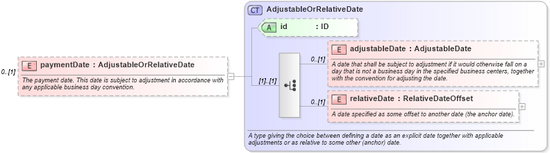 XSD Diagram of paymentDate in schema fpml-shared-5-2_xsd (Financial products Markup Language (FpML®))
