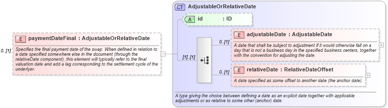 XSD Diagram of paymentDateFinal in schema fpml-eq-shared-5-2_xsd (Financial products Markup Language (FpML®))