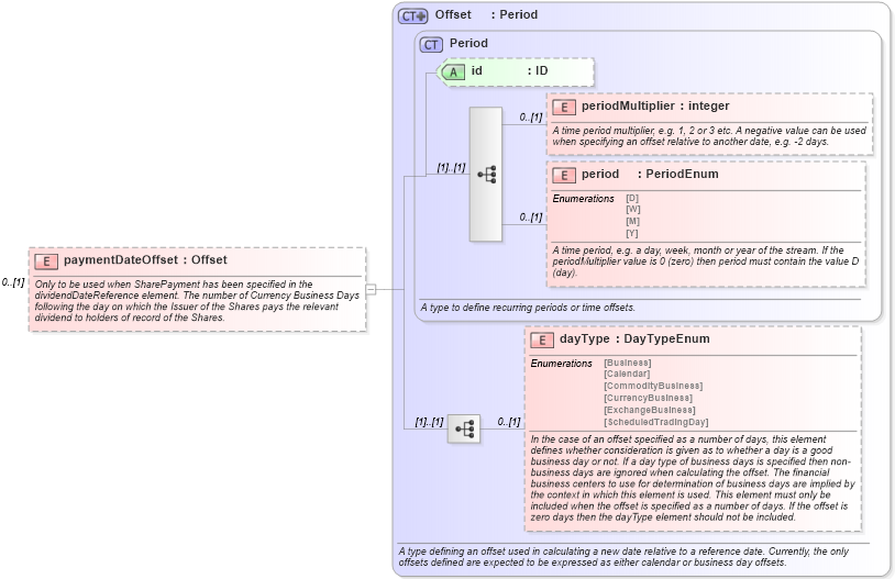 XSD Diagram of paymentDateOffset in schema fpml-eq-shared-5-2_xsd (Financial products Markup Language (FpML®))