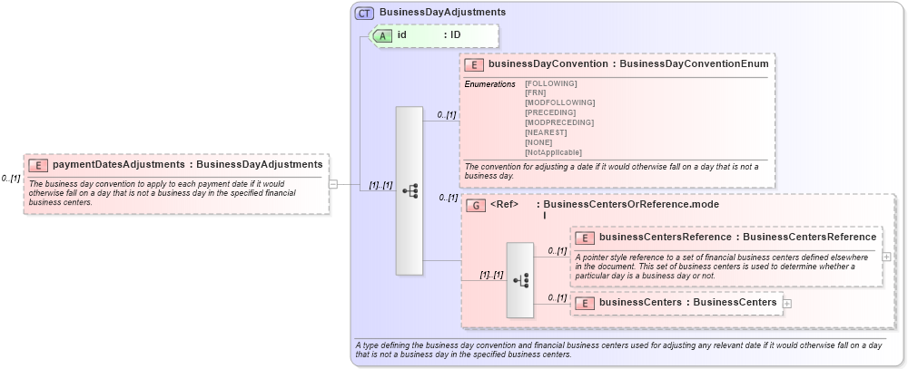 XSD Diagram of paymentDatesAdjustments in schema fpml-ird-5-2_xsd (Financial products Markup Language (FpML®))