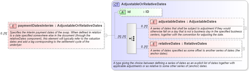 XSD Diagram of paymentDatesInterim in schema fpml-eq-shared-5-2_xsd (Financial products Markup Language (FpML®))