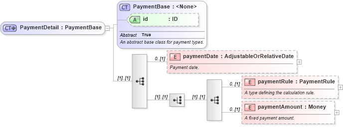 XSD Diagram of PaymentDetail in schema fpml-doc-5-2_xsd (Financial products Markup Language (FpML®))