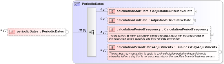 XSD Diagram of periodicDates in schema fpml-shared-5-2_xsd (Financial products Markup Language (FpML®))
