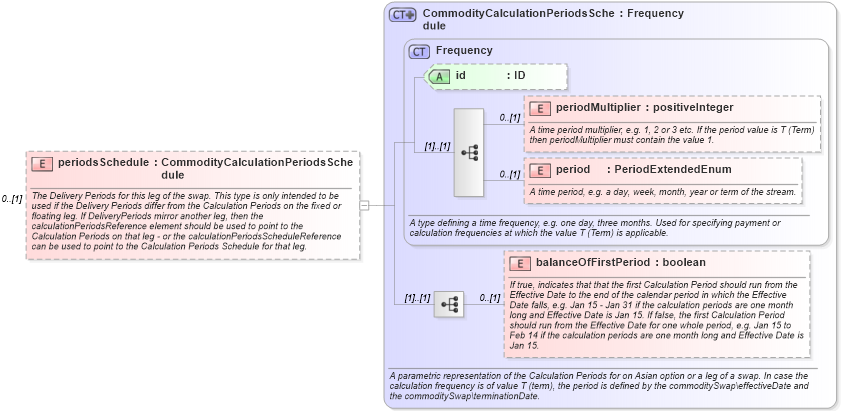 XSD Diagram of periodsSchedule in schema fpml-com-5-2_xsd (Financial products Markup Language (FpML®))