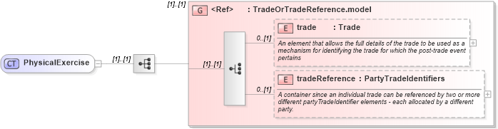XSD Diagram of PhysicalExercise in schema fpml-business-events-5-2_xsd (Financial products Markup Language (FpML®))