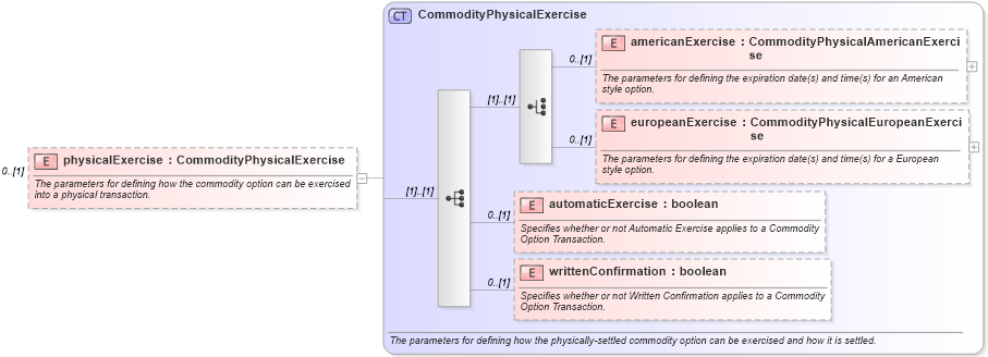XSD Diagram of physicalExercise in schema fpml-com-5-2_xsd (Financial products Markup Language (FpML®))