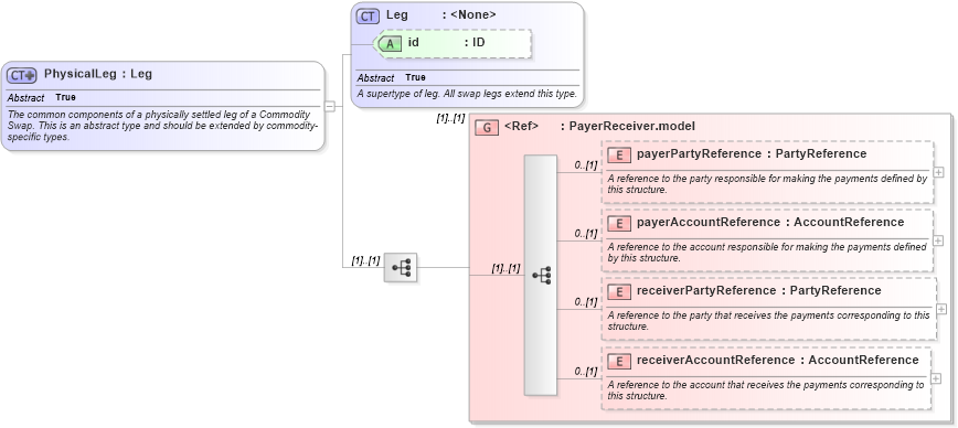 XSD Diagram of PhysicalLeg in schema fpml-com-5-2_xsd (Financial products Markup Language (FpML®))