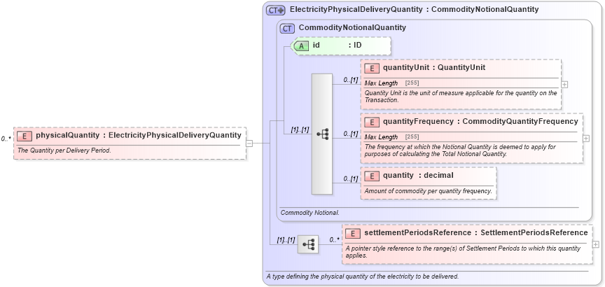 XSD Diagram of physicalQuantity in schema fpml-com-5-2_xsd (Financial products Markup Language (FpML®))