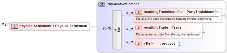 XSD Diagram of physicalSettlement in schema fpml-business-events-5-2_xsd (Financial products Markup Language (FpML®))
