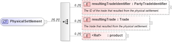XSD Diagram of PhysicalSettlement in schema fpml-business-events-5-2_xsd (Financial products Markup Language (FpML®))