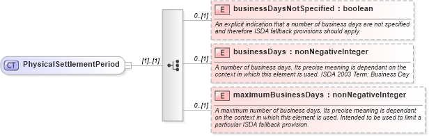 XSD Diagram of PhysicalSettlementPeriod in schema fpml-cd-5-2_xsd (Financial products Markup Language (FpML®))