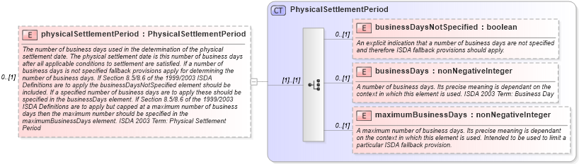 XSD Diagram of physicalSettlementPeriod in schema fpml-cd-5-2_xsd (Financial products Markup Language (FpML®))