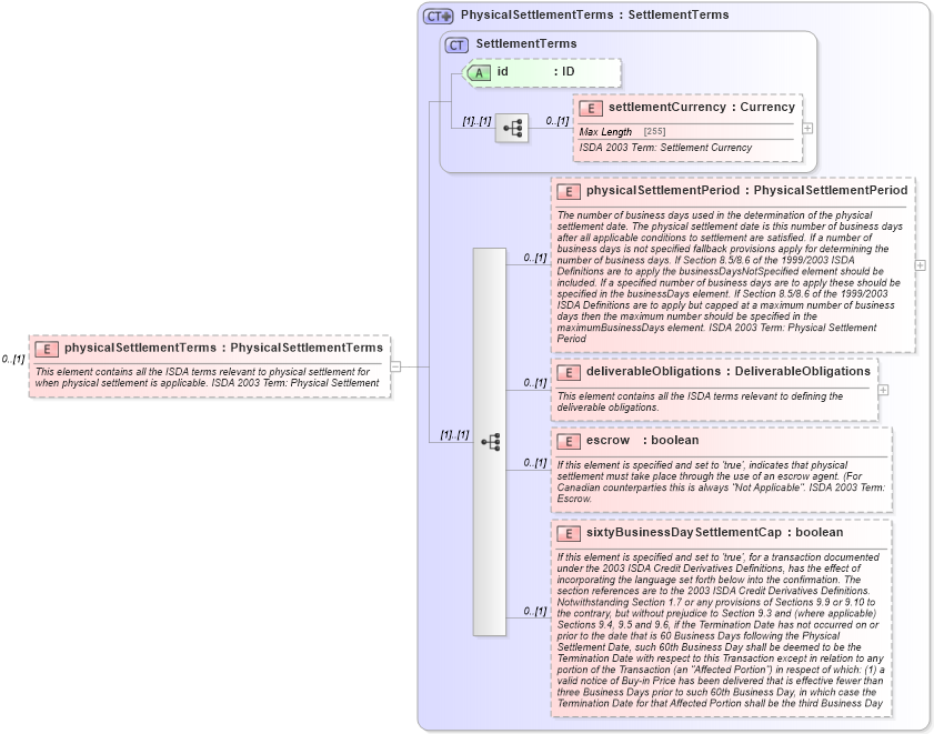 XSD Diagram of physicalSettlementTerms in schema fpml-cd-5-2_xsd (Financial products Markup Language (FpML®))