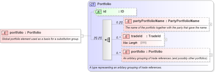 XSD Diagram of portfolio in schema fpml-reporting-5-2_xsd (Financial products Markup Language (FpML®))