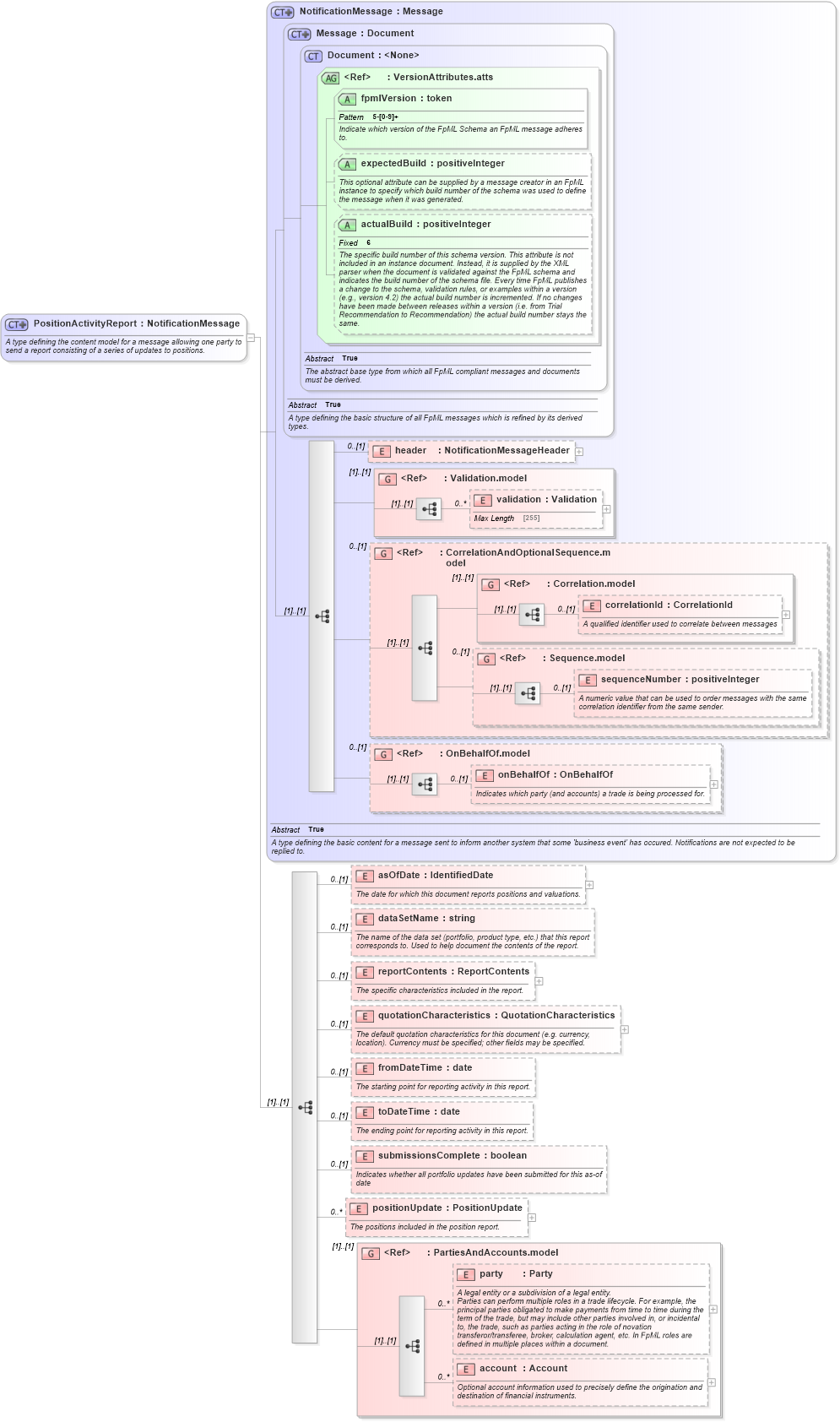 XSD Diagram of PositionActivityReport in schema fpml-reporting-5-2_xsd (Financial products Markup Language (FpML®))