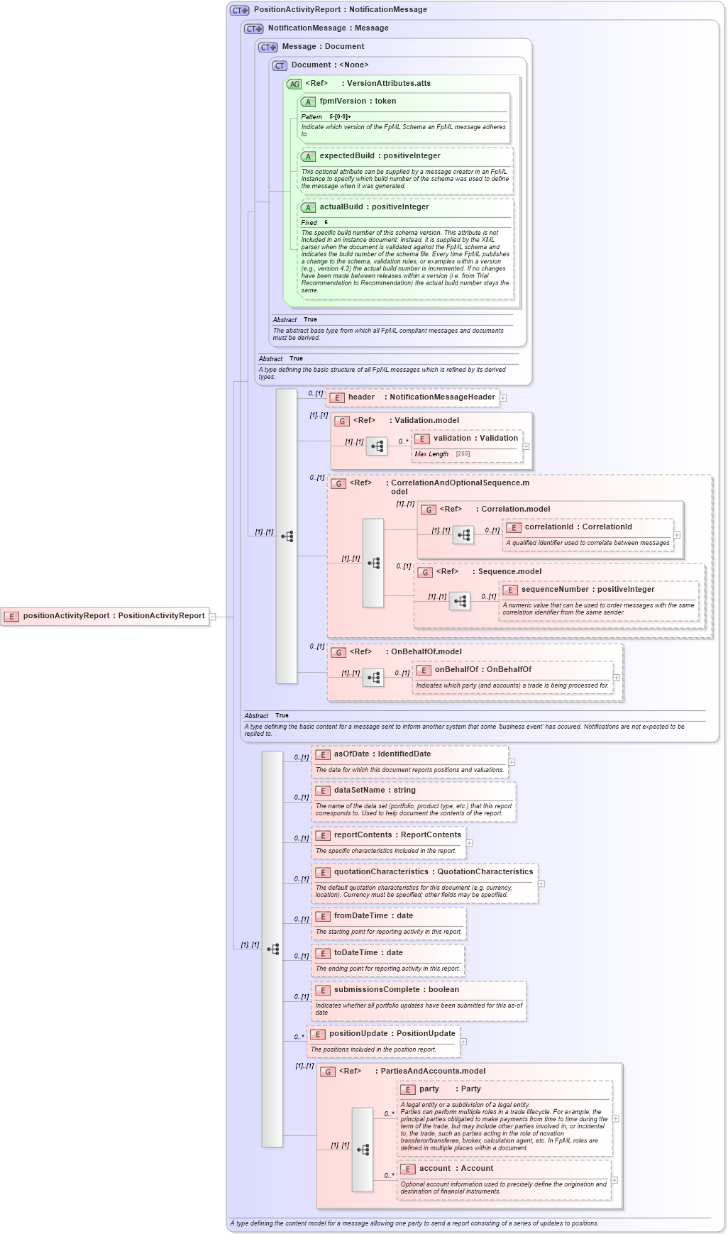 XSD Diagram of positionActivityReport in schema fpml-reporting-5-2_xsd (Financial products Markup Language (FpML®))