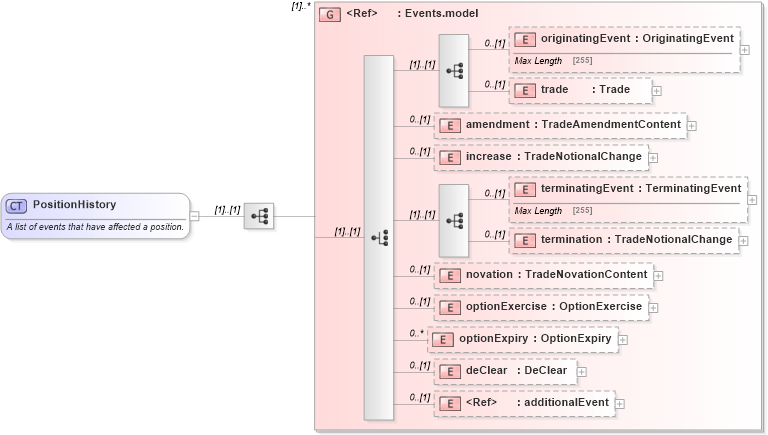 XSD Diagram of PositionHistory in schema fpml-reporting-5-2_xsd (Financial products Markup Language (FpML®))