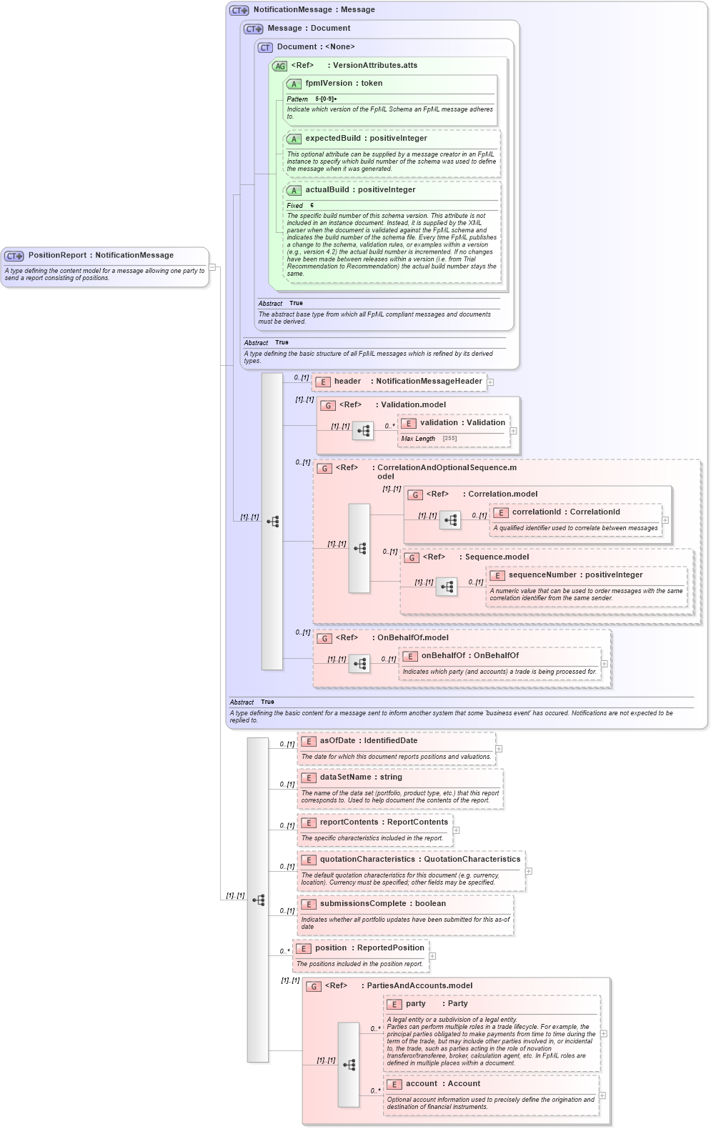 XSD Diagram of PositionReport in schema fpml-reporting-5-2_xsd (Financial products Markup Language (FpML®))