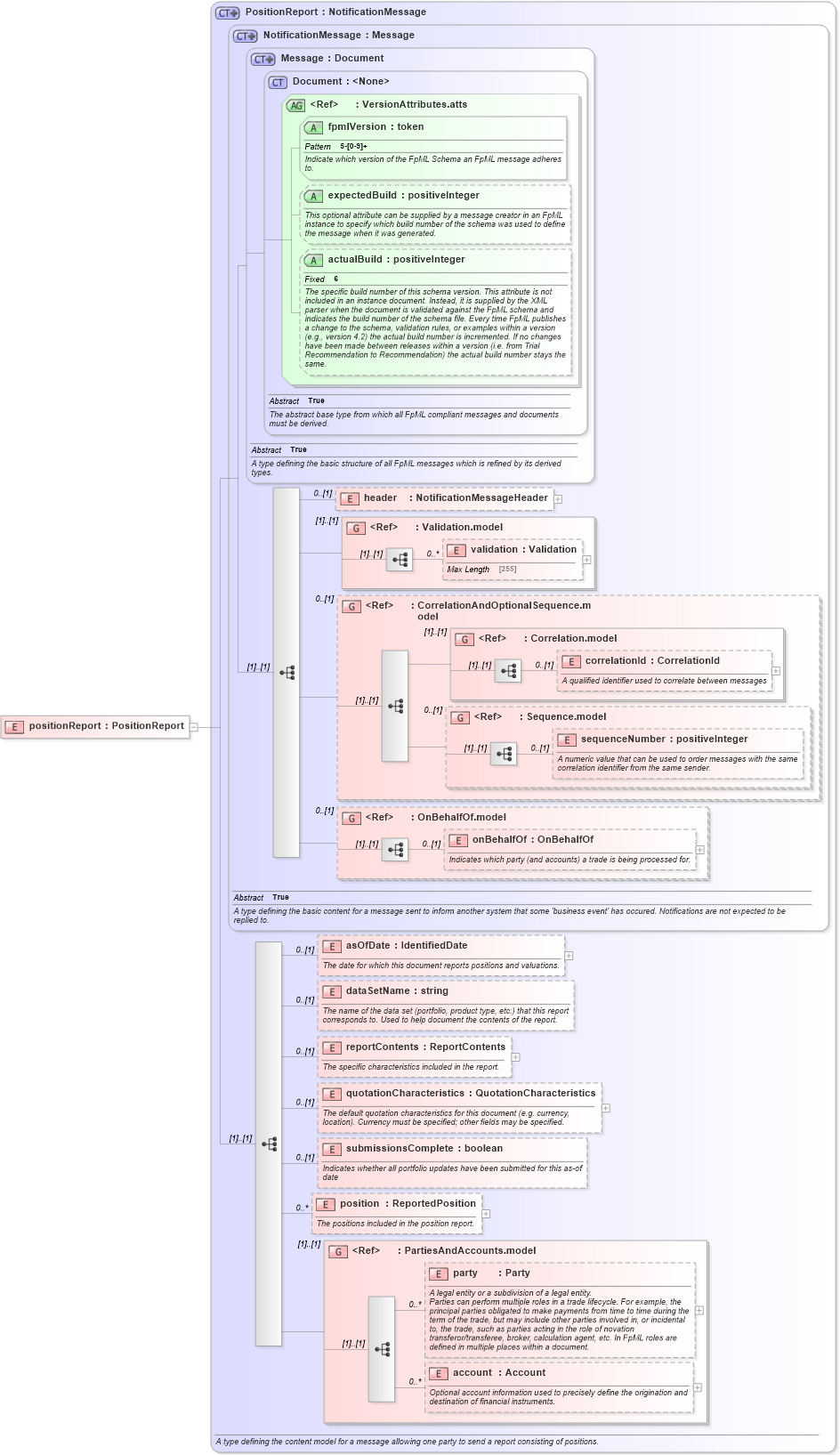 XSD Diagram of positionReport in schema fpml-reporting-5-2_xsd (Financial products Markup Language (FpML®))
