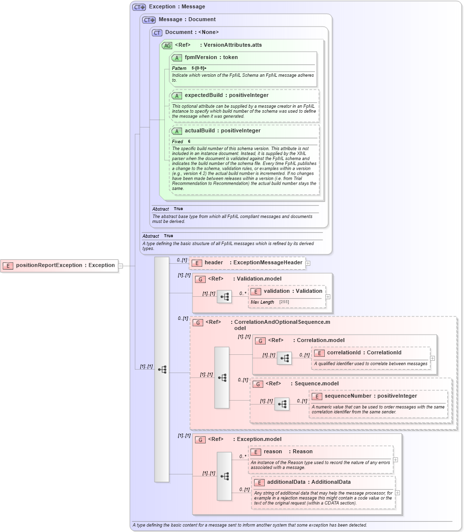 XSD Diagram of positionReportException in schema fpml-reporting-5-2_xsd (Financial products Markup Language (FpML®))