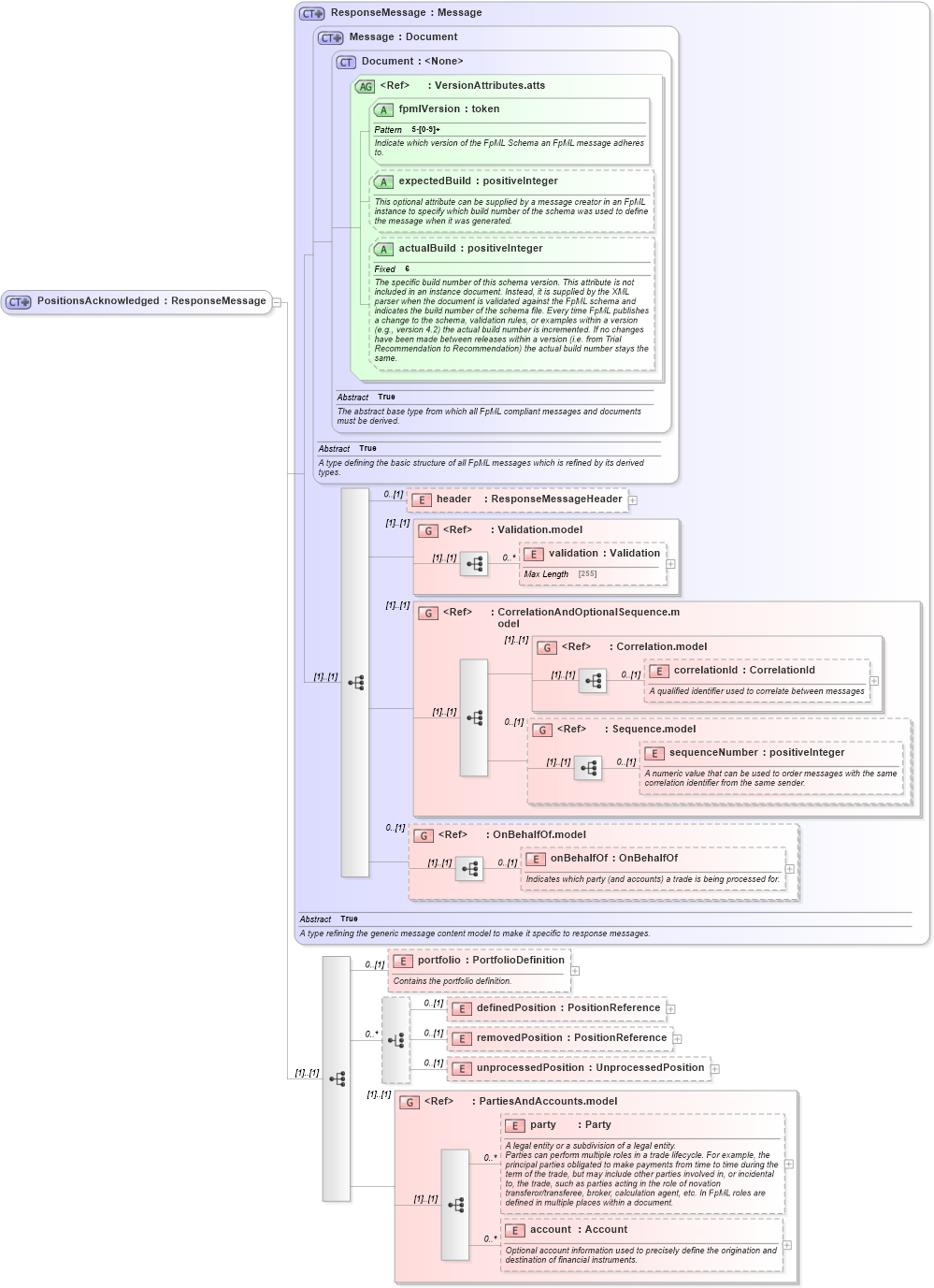 XSD Diagram of PositionsAcknowledged in schema fpml-reconciliation-5-2_xsd (Financial products Markup Language (FpML®))